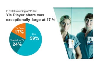 In Total watching of “Pulse”,
Yle Player share was
exceptionally large at 17 %
Yle Player
Live
Timeshift on TV
17%
59%
24%
 