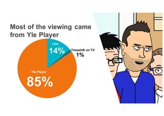 Yle Player
Live
Timeshift on TV
85%
14% 1%
Most of the viewing came
from Yle Player
 