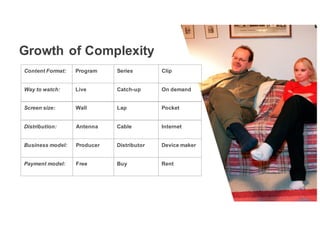 Growth of Complexity
Screen size: Wall Lap Pocket
Content Format: Program Series Clip
Way to watch: Live Catch-up On demand
Distribution: Antenna Cable Internet
Business model: Producer Distributor Device maker
Payment model: Free Buy Rent
 