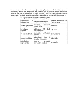 intercambios entre las personas (por ejemplo, correo electrónico, foro de
discusión). Medios de adaptación se cambian por lo que el alumno hace (por
ejemplo, algunas simulaciones, mundos virtuales). Medios productivos permiten al
alumno para producir algo (por ejemplo, procesador de textos, hoja de cálculo) ".
La siguiente tabla es de Peter Clinch (2005)
experiencia de
aprendizaje
Método / tecnologías
formas de medios de
comunicación
asistir, aprehender
impresos, televisión,
vídeo, DVD
narrativa
investigar,
explorar
biblioteca, CD, DVD,
recursos Web
interactivo
discusión, debate
seminario, conferencia
en línea
comunicativo
ensayo, práctica
laboratorio, viaje de
estudio, simulación
adaptado
articulación,
expresando
ensayo, producto,
animación, modelo
productivo
 