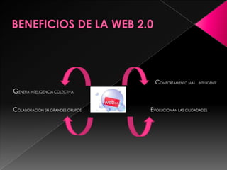 BENEFICIOS DE LA WEB 2.0COMPORTAMIENTO MAS    INTELIGENTEGENERA INTELIGENCIA COLECTIVA                                                                                            COLABORACION EN GRANDES GRUPOS                                                                         EVOLUCIONAN LAS CIUDADADES