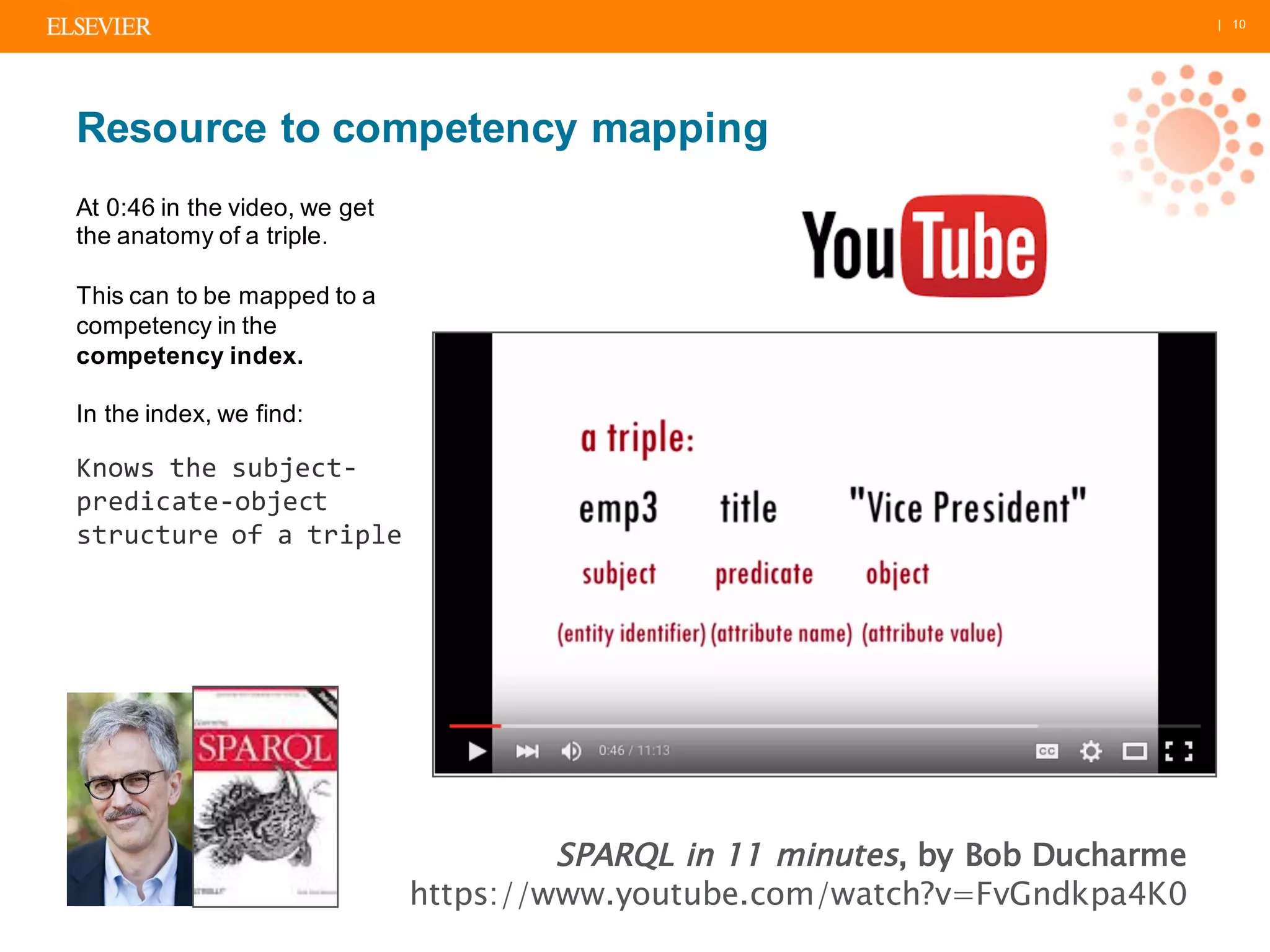 | 10
At 0:46 in the video, we get
the anatomy of a triple.
This can to be mapped to a
competency in the
competency index.
In the index, we find:
Knows the subject-
predicate-object
structure of a triple
Resource to competency mapping
SPARQL in 11 minutes, by Bob Ducharme
https://www.youtube.com/watch?v=FvGndkpa4K0
 