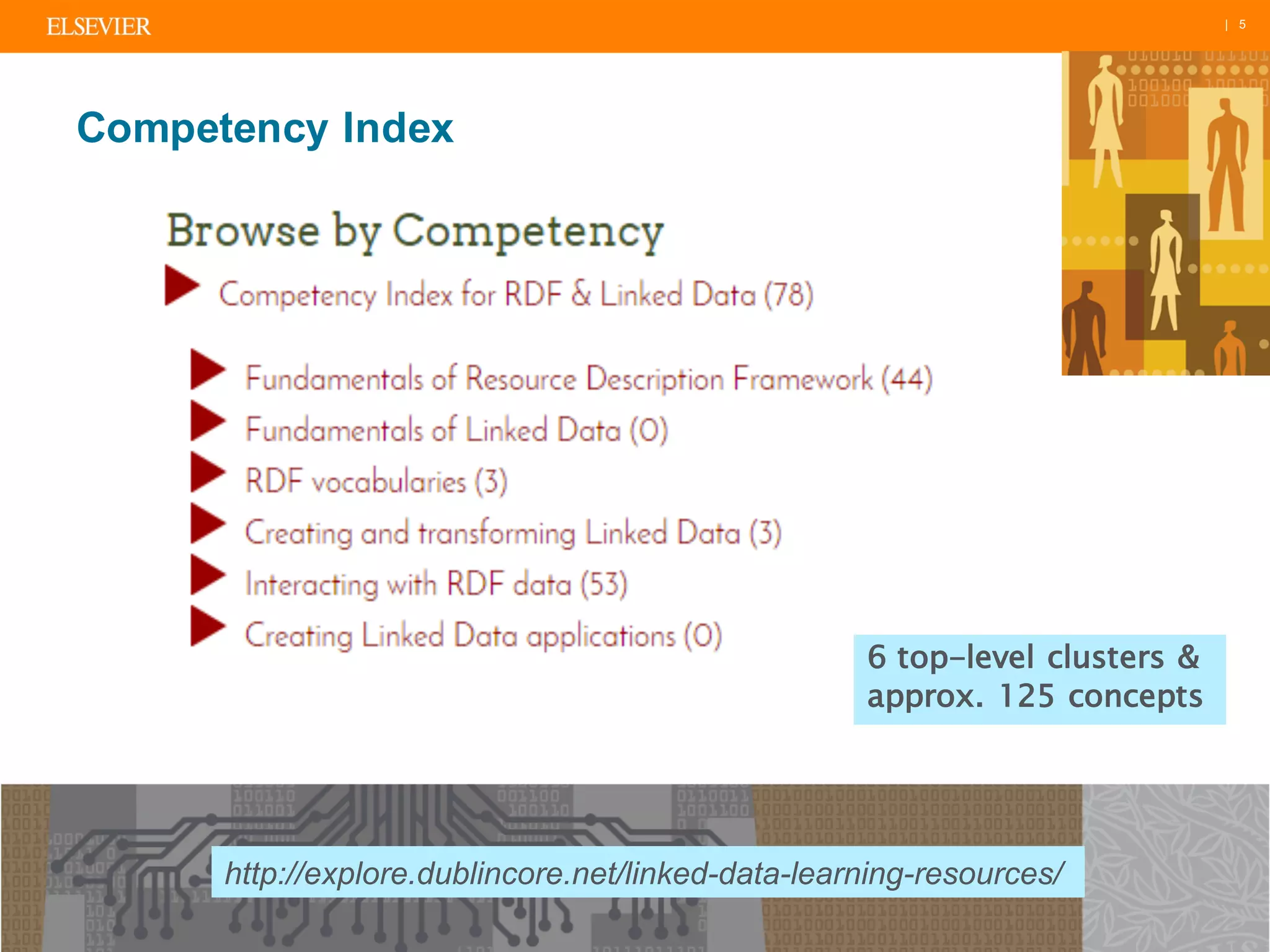 | 5
Competency Index
6 top-level clusters &
approx. 125 concepts
http://explore.dublincore.net/linked-data-learning-resources/
 
