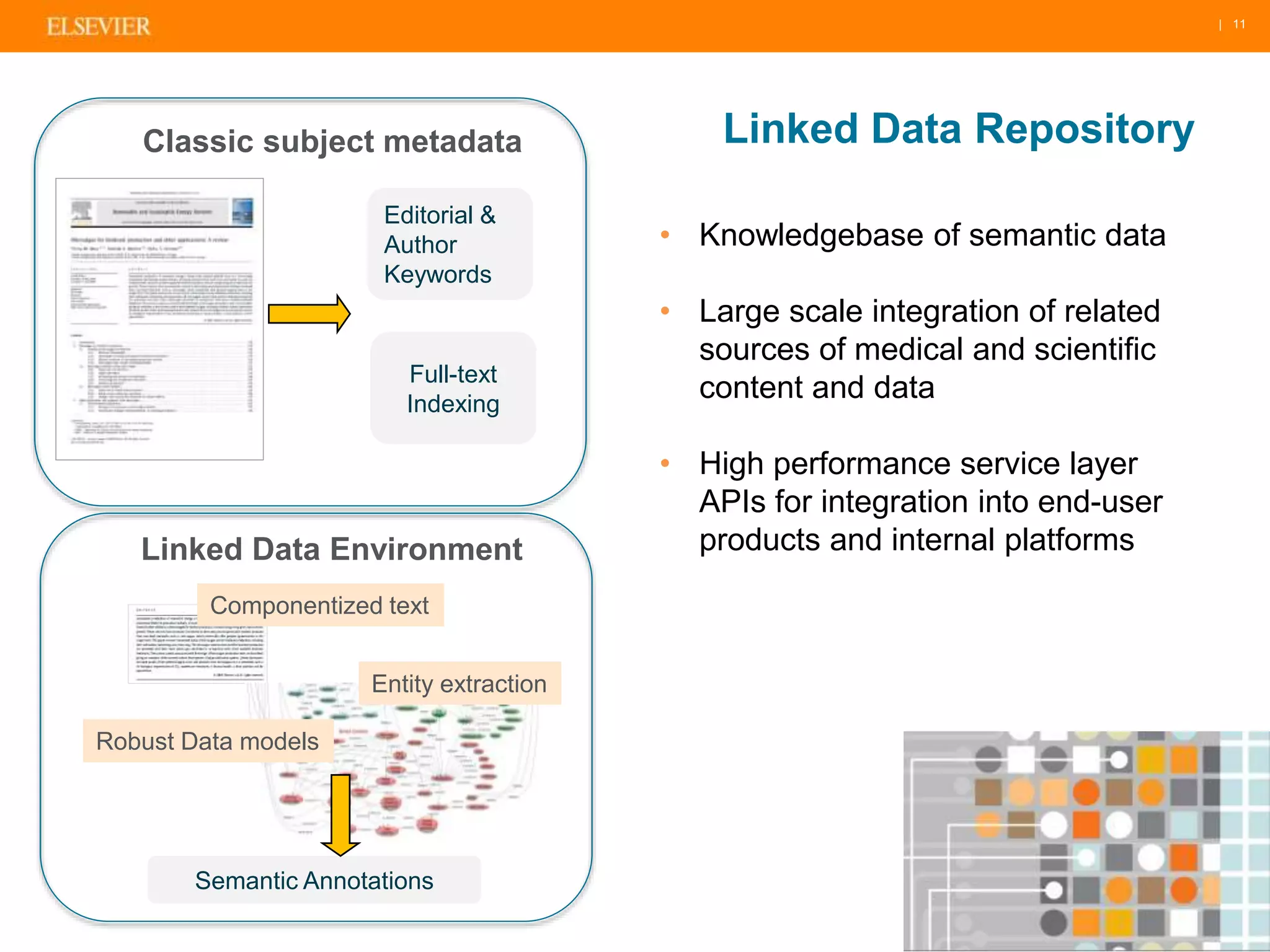 | 11 
Linked Data Repository 
• Knowledgebase of semantic data 
• Large scale integration of related 
sources of medical and scientific 
content and data 
• High performance service layer 
APIs for integration into end-user 
products and internal platforms 
Classic subject metadata 
Editorial & 
Author 
Keywords 
Full-text 
Indexing 
Linked Data Environment 
Componentized text 
Robust Data models 
Entity extraction 
Semantic Annotations 
 