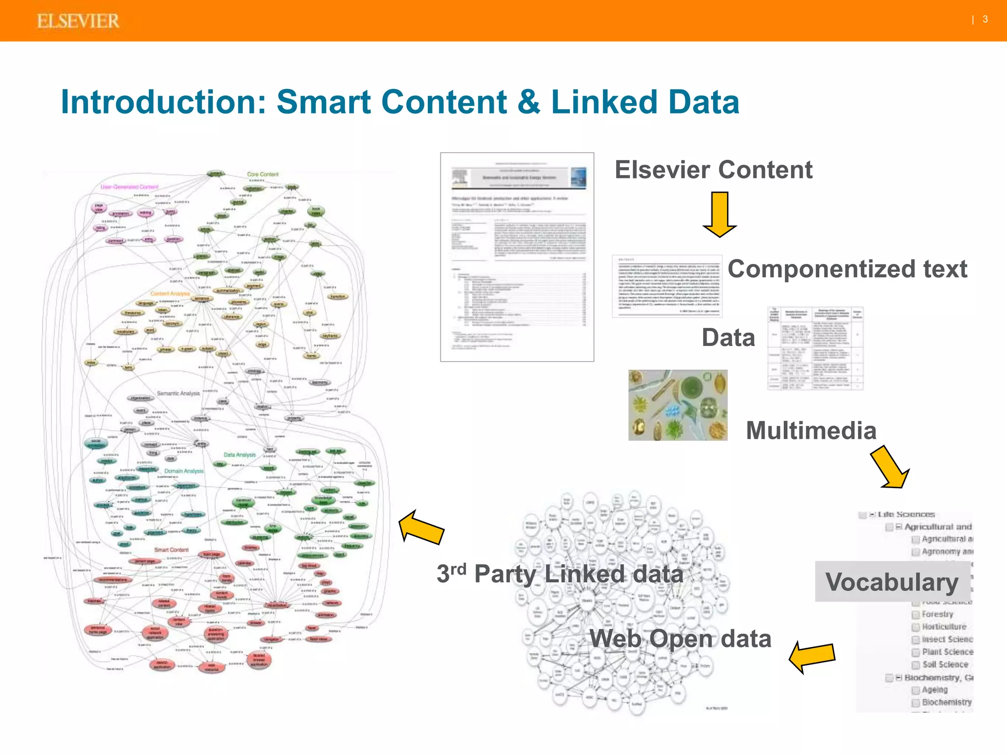 | 3 
Introduction: Smart Content & Linked Data 
Elsevier Content 
Componentized text 
Data 
Multimedia 
3rd Party Linked data 
Web Open data 
Vocabulary 
 