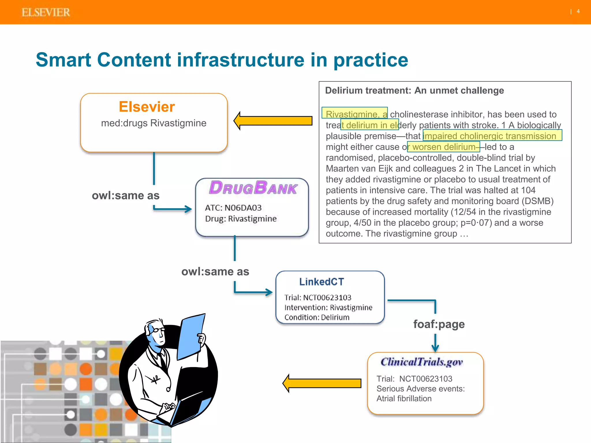 | 4 
Smart Content infrastructure in practice 
Trial: NCT00623103 
Serious Adverse events: 
Atrial fibrillation 
Elsevier 
med:drugs Rivastigmine 
Delirium treatment: An unmet challenge 
Rivastigmine, a cholinesterase inhibitor, has been used to 
treat delirium in elderly patients with stroke. 1 A biologically 
plausible premise—that impaired cholinergic transmission 
might either cause or worsen delirium—led to a 
randomised, placebo-controlled, double-blind trial by 
Maarten van Eijk and colleagues 2 in The Lancet in which 
they added rivastigmine or placebo to usual treatment of 
patients in intensive care. The trial was halted at 104 
patients by the drug safety and monitoring board (DSMB) 
because of increased mortality (12/54 in the rivastigmine 
group, 4/50 in the placebo group; p=0·07) and a worse 
outcome. The rivastigmine group … 
foaf:page 
owl:same as 
owl:same as 
 
