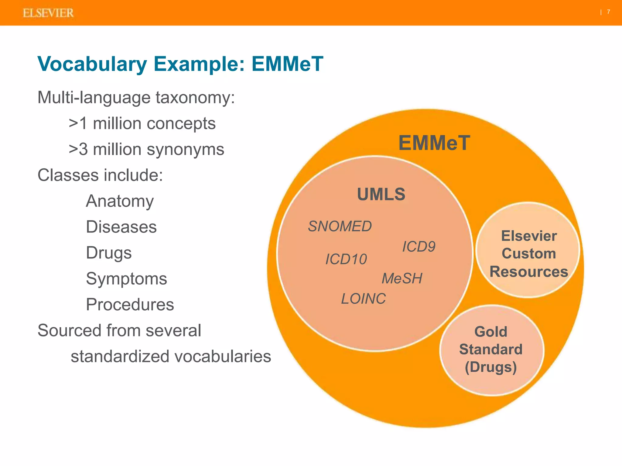 | 7 
Vocabulary Example: EMMeT 
EMMeT 
UMLS 
SNOMED 
ICD9 
ICD10 
MeSH 
LOINC 
Elsevier 
Custom 
Resources 
Gold 
Standard 
(Drugs) 
Multi-language taxonomy: 
>1 million concepts 
>3 million synonyms 
Classes include: 
Anatomy 
Diseases 
Drugs 
Symptoms 
Procedures 
Sourced from several 
standardized vocabularies 
 