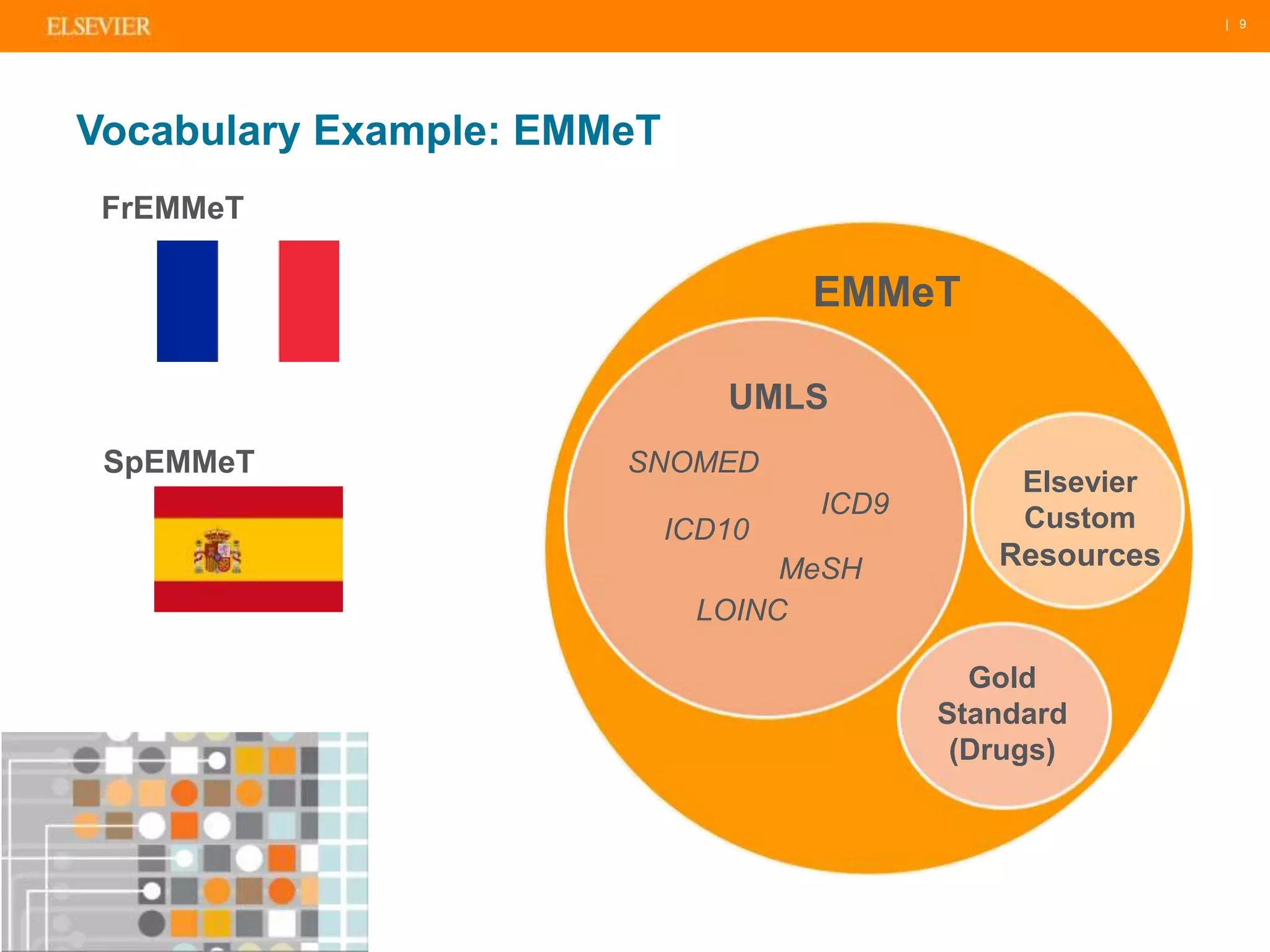 | 9 
Vocabulary Example: EMMeT 
EMMeT 
UMLS 
SNOMED 
ICD9 
ICD10 
MeSH 
LOINC 
Elsevier 
Custom 
Resources 
Gold 
Standard 
(Drugs) 
FrEMMeT 
SpEMMeT 
 