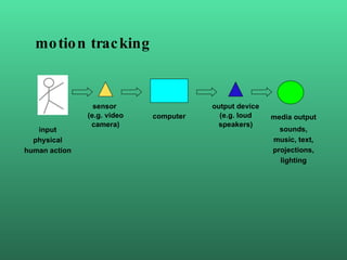 input physical human action motion tracking computer sensor  (e.g. video camera) output device (e.g. loud speakers) media ...
