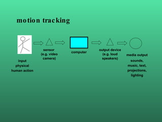 input physical human action motion tracking sensor  (e.g. video camera) output device (e.g. loud speakers) media output so...