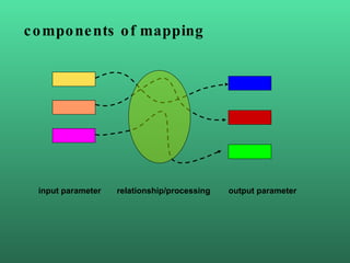 <ul><li>input parameter  relationship/processing  output  parameter </li></ul>components of m apping  