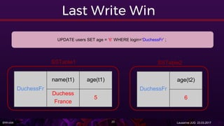 @Miralak Lausanne JUG 23.03.201723
Last Write Win
UPDATE users SET age = ‘6’ WHERE login=‘DuchessFr’ ;
DuchessFr
name(t1) age(t1)
Duchess
France
5
DuchessFr
age(t2)
6
SSTable1 SSTable2
 