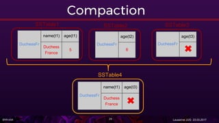 @Miralak Lausanne JUG 23.03.201726
Compaction
DuchessFr
name(t1) age(t1)
Duchess
France
5
DuchessFr
age(t2)
6
SSTable2
DuchessFr
age(t3)
X
SSTable3SSTable1
SSTable4
DuchessFr
name(t1) age(t3)
Duchess
France
 