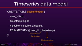 @Miralak Lausanne JUG 23.03.201728
Timeseries data model
CREATE TABLE accelerometer (
user_id text,
timestamp bigint,
x double, y double, z double,
PRIMARY KEY (( user_id ),timestamp)
);
Clustering column
Partition key
 