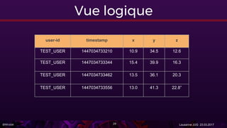 @Miralak Lausanne JUG 23.03.201729
Vue logique
user-id timestamp x y z
TEST_USER 1447034733210 10.9 34.5 12.6
TEST_USER 1447034733344 15.4 39.9 16.3
TEST_USER 1447034733462 13.5 36.1 20.3
TEST_USER 1447034733556 13.0 41.3 22.8”
 