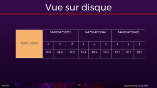 @Miralak Lausanne JUG 23.03.201730
Vue sur disque
TEST_USER
1447034733210 1447034733344 1447034733462
x Y Z x y z x y z
10.9 34.5 12.6 15.4 39.9 16.3 13.5 36.1 20.3
 