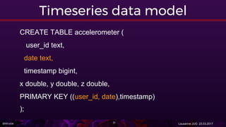 @Miralak Lausanne JUG 23.03.201731
Timeseries data model
CREATE TABLE accelerometer (
user_id text,
date text,
timestamp bigint,
x double, y double, z double,
PRIMARY KEY ((user_id, date),timestamp)
);
 