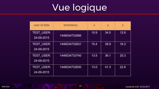 @Miralak Lausanne JUG 23.03.201732
Vue logique
user-id:date timestamp x y z
TEST_USER:
24-09-2015
1446034733566
10.9 34.5 12.6
TEST_USER:
24-09-2015
1446034733631 15.4 39.9 16.3
TEST_USER:
24-09-2015
1446034733740 13.5 36.1 20.3
TEST_USER:
24-09-2015
1446034733830 13.0 41.3 22.8
 
