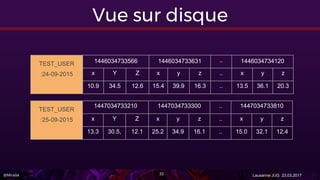 @Miralak Lausanne JUG 23.03.201733
Vue sur disque
TEST_USER
:24-09-2015
1446034733566 1446034733631 .. 1446034734120
x Y Z x y z .. x y z
10.9 34.5 12.6 15.4 39.9 16.3 .. 13.5 36.1 20.3
TEST_USER
:25-09-2015
1447034733210 1447034733300 .. 1447034733810
x Y Z x y z .. x y z
13.3 30.5, 12.1 25.2 34.9 16.1 .. 15.0 32.1 12.4
 