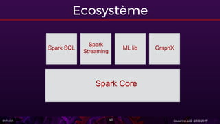 @Miralak Lausanne JUG 23.03.201740
Ecosystème
Spark Core
Spark SQL
Spark
Streaming
ML lib GraphX
 