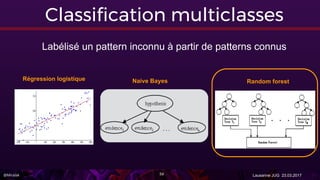 @Miralak Lausanne JUG 23.03.2017
Classification multiclasses
Labélisé un pattern inconnu à partir de patterns connus
Régression logistique Naive Bayes Random forest
58
 