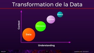 @Miralak Lausanne JUG 23.03.20178
Transformation de la Data
Data
Knowledge
Information
Wisdom
Understanding
Context
 