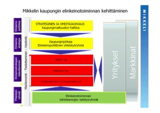Markkinat
                                     Yritykset
            Miset Oy



          Miktech Oy



Kaupungin oma (t )organisaatio (t)
 