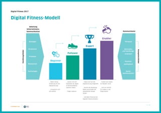 11 / 39
Digital Fitness 2017
Digital Fitness-Modell
Kommunikator
Beginner
Expert
Follower
Enabler
Abteilung
Unternehmens-
kommunikation
Handlungsfelder
Kompetenzfelder
Strategie
Strukturen
Prozesse
Ressourcen
Technologie
Personal
Aktivitäts-
und handlungs-
orientiert
Fachlich-
methodisch
Sozial-
kommunikativ
… haben wenig
Erfahrung mit der
Digitalisierung
... orientieren sich
am Umfeld
… haben sich auf die
Digitalisierung eingestellt
… kennen die Handlungs-
felder und erfüllen die
wesentlichen Kompe-
tenzen
… sind Best Practices bei
digitaler Kommunikation
… warten, bis sich
Standards für digita-
le Kommunikation
etabliert haben
… folgen anderen
… treiben den digita-
len Wandel voran
… sind ein Vorbild
für andere in der
Organisation
 