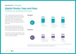 15 / 39
Digital Fitness 2017 | Handlungsfelder
In der Unternehmenskommunikation sind die
Prozesse offenbar gut etabliert: Die am weitesten
entwickelten Aspekte sind der Austausch mit
anderen Bereichen in der Organisation zu
Digitalthemen (53%) und die Abstimmung der
Prozesse von digitaler und klassischer Kommuni-
kation (51%).
Der am wenigsten entwickelte Aspekt ist die
Entwicklung und Nutzung einer digitalen Platt-
form für Medien und Kanäle (20%) – dies haben
die meisten Abteilungen noch nicht umgesetzt.
Auch beim Einsatz agiler Arbeitsmethoden (27%)
und der Evaluation von digitaler Kommunikation
zeigt sich Entwicklungsbedarf.
Top-Aspekte
Flop-Aspekte
Digital Fitness: Tops und Flops
Prozesse am weitesten entwickelt
Digitale Fitness nach Einzelaspekten (durchschnittliche Ausprägung in %)
N (min/max) = 107/144
53%
20%
Prozesse:
Austausch mit
anderen Bereichen
zu Digitalthemen
Technologie:
Entwicklung und Nutzung
einer digitalen Plattform
für Medien und Kanäle
49%
28%
Strukturen:
Organisatorische
Integration
von digitaler
Kommunikation
Strategie:
Evaluation
von digitaler
Kommunikation
51%
27%
Prozesse:
Abstimmung der
Prozesse von digitaler
und klassischer
Kommunikation
Prozesse:
Einsatz agiler
Arbeitsmethoden
 
