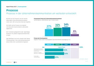 20 / 39
Digital Fitness 2017 | Handlungsfelder
Prozesse
Prozesse in der Unternehmenskommunikation am weitesten entwickelt
Prozessuale Fitness der Unternehmenskommunikation
Verteilung der Unternehmen nach Fitness-Stufen
Fitness bei Einzelaspekten
Digitale Fitness nach Einzelaspekten (durchschnittliche Ausprägung in %)
Mit Blick auf die Prozesse sind die meisten
Abteilungen Unternehmenskommunikation
relativ weit: 34% sind auf der Stufe der Experten.
Die Hälfte hat die Prozesse von digitaler
und klassischer Kommunikation aufeinander
abgestimmt.
Der mindestens gelegentliche oder regelmäßige
Austausch mit anderen Organisationsbereichen
ist hoch.
Agile Methoden wie Scrum, Kanban oder Design
Thinking werden in der Unternehmenskommuni-
kation bisher eher zurückhaltend eingesetzt.
Abstimmung der Prozesse
von digitaler und klassischer
Kommunikation
Austausch mit anderen
Bereichen zur Digitalisierung
Einsatz agiler
Arbeitsmethoden
27%
Beginner
34%
Expert
8%
Enabler
32%
Follower
0% 100%
Beginner Follower Expert Enabler
Digitale Fitness
51%
53%
27%
N (min/max) = 125/128
 