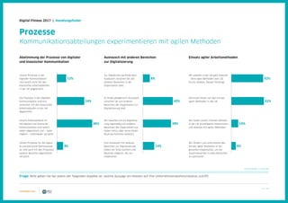 21 / 39
Digital Fitness 2017 | Handlungsfelder
Abstimmung der Prozesse von digitaler
und klassischer Kommunikation
Austausch mit anderen Bereichen
zur Digitalisierung
Einsatz agiler Arbeitsmethoden
Prozesse
Kommunikationsabteilungen experimentieren mit agilen Methoden
N (min/max) = 125/128
Frage: Bitte geben Sie bei jedem der folgenden Aspekte an, welche Aussage am ehesten auf Ihre Unternehmenskommunikation zutrifft.
Unsere Prozesse in der
digitalen Kommunikation
sind (noch) nicht mit den
klassischen Arbeitsabläufen
in der UK abgestimmt.
Die Prozesse in der digitalen
Kommunikation sind erst
vereinzelt mit den klassischen
Arbeitsabläufen in der UK
abgestimmt.
Unsere Arbeitsabläufe für
die digitale und klassische
Kommunikation sind aufein-
ander abgestimmt und – wenn
möglich – miteinander verzahnt.
Zur Digitalisierung findet kein
Austausch zwischen UK und
anderen Bereichen in der
Organisation statt.
Es findet gelegentlich Austausch
zwischen UK und anderen
Bereichen der Organisation zur
Digitalisierung statt.
Wir tauschen uns zur Digitalisie-
rung regelmäßig mit anderen
Bereichen der Organisation aus,
haben hierzu aber keine festen
Routinen/Gremien etabliert.
Wir arbeiten in der UK ganz klassisch
– ohne agile Methoden (wie z.B.
Scrum, Kanban, Design Thinking).
Vereinzelt testen wir den Einsatz
agiler Methoden in der UK.
Wir haben unsere internen Abläufe
in der UK grundlegend modernisiert
und arbeiten mit agilen Methoden.
8% 42%
40% 42%
38% 10%
12%
34%
46%
Unsere Prozesse für die digita-
le und klassische Kommunikati-
on sind auch mit den Prozessen
anderer Bereiche abgestimmt/
verzahnt.
Zum Austausch mit anderen
Bereichen zur Digitalisierung
haben wir feste Gremien und
Routinen etabliert, die wir
moderieren.
Wir fördern und unterstützen den
Einsatz agiler Methoden in der
gesamten Organisation, um die
Zusammenarbeit in allen Bereichen
zu optimieren.
8% 14% 6%
 
