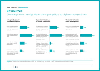 23 / 39
Digital Fitness 2017 | Handlungsfelder
Umfang des Budgets für
digitale Kommunikation
Angebot an Weiterbildung
zu digitalen Kompetenzen
Offenheit der Mitarbeiter
für den Wandel/Mindset
Ressourcen
Überwiegend nur wenige Weiterbildungsangebote zu digitalen Kompetenzen
N (min/max) = 119/114
Frage: Bitte geben Sie bei jedem der folgenden Aspekte an, welche Aussage am ehesten auf Ihre Unternehmenskommunikation zutrifft.
Unsere UK hat kein separates
Budget für digitale Kommuni-
kation – wir improvisieren mit
Bordmitteln.
Unsere UK hat ein begrenztes
Budget für digitale Kommuni-
kation.
Unsere UK hat ein umfang-
reiches Budget für digitale
Kommunikation.
Gemeinsam mit anderen
Bereichen stellen wir Ressour-
cen für ein interdisziplinäres,
crossfunktionales Team für die
Digitalisierung bereit.
Eine Weiterbildung der Kommu-
nikationsmitarbeiter im Hinblick
auf digitale Kompetenzen findet
(noch) nicht statt.
Für unsere Kommunikations-
mitarbeiter gibt es ein begrenztes
Weiterbildungsprogramm, das
die wichtigsten digitalen
Kompetenzen abdeckt.
Für unsere Kommunikations-
mitarbeiter gibt es ein umfang-
reiches Weiterbildungsprogramm
im Hinblick auf digitale Kompe-
tenzen, das kontinuierlich
erweitert wird.
Wir fördern die Weiterbildung
aller Mitarbeiter in der
Organisation im Hinblick auf
digitale Kompetenzen.
Bislang sind nur einzelne Mitarbeiter
innerhalb der UK offen für den
digitalen Wandel.
Die meisten Mitarbeiter der UK
stehen dem digitalen Wandel opti-
mistisch gegenüber, bisher treiben
aber nur einzelne Mitarbeiter die
nötigen Veränderungen aktiv voran.
Die Mitarbeiter der UK stehen
dem digitalen Wandel optimistisch
gegenüber und treiben Veränderun-
gen aktiv voran.
Unsere UK treibt den kulturellen
Wandel in der gesamten Organisation
aktiv voran und fördert so die
Veränderungsbereitschaft aller
Mitarbeiter.
31% 15%
52% 55%
5% 19%
28%
46%
18%
8% 12% 12%
 
