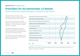 26 / 39
Digital Fitness 2017 | Projektpriorisierung
Die Kommunikatoren schreiben fast allen
abgefragten Aspekten der digitalen Transformation
eine noch höhere Priorität zu als im Vorjahr.
Noch immer ist die Entwicklung einer Digital-
strategie das wichtigste Projekt für die kommenden
12 Monate – hier hat sich offenbar im vergange-
nen Jahr nicht viel getan.
Den größten Bedeutungszuwachs seit 2016
verzeichnen zwei Aspekte: die Einführung von
internen Collaboration-Tools und die Entwicklung
der Governance für digitale Aktivitäten.
Die Einführung agiler Arbeitsmethoden und das
Einstellen neuer Mitarbeiter mit Expertenwissen
haben die geringste Priorität.
Prioritäten für die kommenden 12 Monate
Entwicklung einer Digitalstrategie ist weiterhin Top-Thema
Frage: Welche Priorität haben die folgenden Aspekte bei Ihnen in der Unternehmenskommunikation/für Ihre
Kunden in den nächsten 12 Monaten?
Digitalstrategie in der Unternehmenskommunikation entwickeln
Digitale Transformation der Organisation begleiten
Austausch mit anderen Organisationsbereichen etablieren (neues Item)
Mitarbeiter im Hinblick auf die Digitalisierung weiterbilden
Interne Collaboration-Tools einführen
Neues Mindset etablieren
Governance für Digital-Aktivitäten entwickeln
Abteilungsstrukturen neu aufstellen
Digitale Projektmanagement-Tools einführen
Neue Mitarbeiter mit Expertenwissen einstellen
Agile Arbeitsmethoden einführen
Sehr geringe
Priorität
Mittlere
Priorität
Geringe
Priorität
Hohe
Priorität
Sehr hohe
Priorität
2017: N (min/max) = 130/146, 2016: N = 133
2016 2017
 