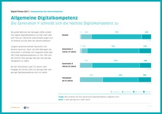 27 / 39
Digital Fitness 2017 | Kompetenzen der Kommunikatoren
Die große Mehrheit der Befragten (84%) schätzt
ihre eigene Digitalkompetenz als eher hoch oder
sehr hoch ein. Deutliche Unterschiede zeigen sich
im Hinblick auf das Alter der Kommunikatoren.
Jüngere Studienteilnehmer beurteilen sich
deutlich positiver: Neun von zehn Befragten der
Generation Y schreiben sich insgesamt hohe oder
sehr hohe Digitalkompetenzen zu. Nur 10% sind
der Ansicht, eher geringe oder gar sehr geringe
Fähigkeiten zu haben.
Bei den Teilnehmern über 53 Jahren sieht
hingegen ein Drittel (32%) nur geringe oder sehr
geringe Digitalkompetenzen bei sich selbst.
Frage: Wie schätzen Sie Ihre persönliche Digitalkompetenz allgemein ein?
Skala: 1 (sehr gering) bis 4 (sehr hoch)
Allgemeine Digitalkompetenz
Die Generation Y schreibt sich die höchste Digitalkompetenz zu
sehr gering eher hocheher gering sehr hoch
Teilnehmer
ab 53 Jahren
32% 50% 18%
N = 22
2% 8% 73% 17%
Generation Y
(18 bis 37 Jahre)
N = 48
17% 67% 16%
Generation X
(38 bis 52 Jahre)
N = 83
Gesamt
15% 71% 13%1%
N = 235
 