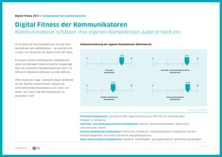 29 / 39
Digital Fitness 2017 | Kompetenzen der Kommunikatoren
Im Hinblick auf ihre Kompetenzen sind die Kom-
munikatoren sehr selbstbewusst – sie verorten sich
in allen vier Bereichen am oberen Ende der Skala.
Einzig die fachlich-methodischen Kompetenzen
sehen die Befragten etwas schwächer ausgeprägt,
denn bei konkreten Digitalkompetenzen (wie z.B.
Influencer Relations) erkennen sie eher Defizite.
Offen bleibt die Frage, inwieweit dieses Selbstbild
mit der Realität übereinstimmt. Müsste die
Unternehmenskommunikation nicht schon viel
weiter sein, wenn alle Kommunikatoren so
kompetent sind?
Digital Fitness der Kommunikatoren
Kommunikatoren schätzen ihre eigenen Kompetenzen äußerst hoch ein
Personale Kompetenzen: Lernbereitschaft, Eigenverantwortung, Offenheit für Veränderungen,
Fähigkeit zu delegieren
Aktivitäts- und handlungsorientierte Kompetenzen: Tatkraft, Innovationsfreudigkeit, Optimismus,
zielorientiertes Führen
Fachlich-methodische Kompetenzen: Analytische Fähigkeiten, Konzeptionsstärke, strategisches Denken,
Projektmanagement und sieben spezifische Digitalkompetenzen
Sozial-kommunikative Kompetenzen: Empathie, Teamfähigkeit, Sprachgewandtheit, Konfliktlösungsfähigkeit
Selbsteinschätzung der eigenen Kompetenzen (Mittelwerte)
1 4
3,39
Personale
Kompetenzen
1 4
2,76
Fachlich-methodische
Kompetenzen
N (min/max) = 159/160
1 4
3,31
Aktivitäts- und handlungsorientierte
Kompetenzen
1 4
3,36
Sozial-kommunikative
Kompetenzen
 