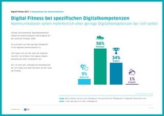 30 / 39
Digital Fitness 2017 | Kompetenzen der Kommunikatoren
Gefragt nach konkreten Digitalkompetenzen
stehen die Kommunikatoren überwiegend auf
der Stufe der Follower (56%).
Sie schreiben sich eher geringe Fähigkeiten
in der digitalen Kommunikation zu.
34% lassen sich auf der Stufe der Experten
verorten. Sie schätzen ihre eigenen Digital-
kompetenzen eher umfangreich ein.
Nur 1% sieht sehr umfangreiche Kompetenzen
bei sich selbst und steht demnach auf der Stufe
der Enabler.
Digital Fitness bei spezifischen Digitalkompetenzen
Kommunikatoren sehen mehrheitlich eher geringe Digitalkompetenzen bei sich selbst
Frage: Bitte schätzen Sie ein, wie umfangreich Ihre persönlichen Fähigkeiten in folgenden Bereichen sind.
Skala: 1 (sehr gering) bis 4 (sehr umfangreich)
2017: N (min/max) = 157/159
9%
Beginner
56%
Follower
34%
Expert
1%
Enabler
 