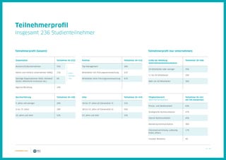 37 / 39
Teilnehmerprofil (Gesamt) Teilnehmerprofil (nur Unternehmen)
Organisation	 Teilnehmer (N=233)
Konzern/Großunternehmen	55%
Kleine und mittlere Unternehmen (KMU)	 15%
Sonstige Organisationen (NGO, Verband/	 6%
Verein, öffentliche Institution etc.)
Agentur/Beratung	24%
Größe der Abteilung 	 Teilnehmer (N=168)
Unternehmenskommunikation	
10 Mitarbeiter oder weniger	 35%
11 bis 50 Mitarbeiter	 29%
Mehr als 50 Mitarbeiter	 36%
Tätigkeitsbereich	 Teilnehmer (N=163
(Mehrfachantworten)	 mit 345 Antworten)
Presse- und Medienarbeit	 64%
Strategische Kommunikation	 47%
Interne Kommunikation 	 45%
Marketing-Kommunikation	36%
Interessenvertretung, Lobbying, 	17%
Public Affairs
Investor Relations	 4%
Berufserfahrung 	 Teilnehmer (N=159)
5 Jahre und weniger	 20%
6 bis 15 Jahre	 28%
16 Jahre und mehr	 52%
Position 	 Teilnehmer (N=152)
Top-Management	18%
Mitarbeiter mit Führungsverantwortung	41%
Mitarbeiter ohne Führungsverantwortung	41%
Alter 	 Teilnehmer (N=154)
18 bis 37 Jahre alt (Generation Y)	 31%
38 bis 52 Jahre alt (Generation X)	 54%
53 Jahre und älter	 15%
Unter-
nehmen:
76%
Teilnehmerprofil
Insgesamt 236 Studienteilnehmer
 