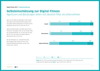 9 / 39
Digital Fitness 2017 | Selbsteinschätzung
Mehr als die Hälfte der Befragten (55%) schätzt
ihre eigene Unternehmenskommunikation bzw.
ihre eigene Agentur/Beratung im Hinblick auf die
Digitalisierung als eher fit oder sehr fit ein.
Agenturen/Beratungen sind dabei deutlich opti-
mistischer: Hier geben mehr als drei Viertel (78%)
der Studienteilnehmer an, sie seien eher fit oder
sehr fit. Nur 22% sehen ihre eigene Agentur/
Beratung als eher nicht fit an.
Bei den Befragten auf Unternehmensseite
gibt hingegen jeder Zweite (51%) an, ihre
Unternehmenskommunikation sei gar nicht
fit oder eher nicht fit.
Frage: Wie fit ist die Unternehmenskommunikation in Ihrer Organisation Ihrer Meinung nach
in Bezug auf die Digitalisierung? Skala: 1 (gar nicht fit) bis 4 (sehr fit)
Selbsteinschätzung zur Digital Fitness
Agenturen und Beratungen sehen sich deutlich fitter als Unternehmen
gar nicht fit eher fiteher nicht fit sehr fit
Gesamt
Unternehmen
43%
48%
22%
47%
42%
64%
8%
7%
14%
2%
3%
Agentur/Beratung
N=218
N=168
N=50
 