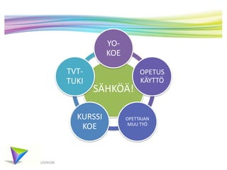 LEON100
SÄHKÖÄ!
YO-
KOE
OPETUS
KÄYTTÖ
OPETTAJAN
MUU TYÖ
KURSSI
KOE
TVT-
TUKI
 