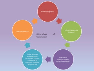 Proceso cognitivo.
Inferencias acerca
de datos.
Interpretar
observaciones o
situaciones dadas.
Pasar de unas
proposiciones
(premisas) a otras,
a partir de lo
conocido o menos
desconocido
¡¡RAZONAMIENTO!!
¿Cómo se llega al
razonamiento?
 