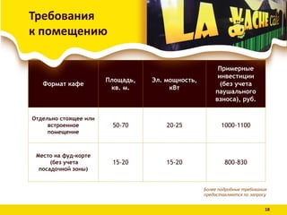 Более подробные требования
предоставляются по запросу
18
Формат кафе
Площадь,
кв. м.
Эл. мощность,
кВт
Примерные
инвестиции
(без учета
паушального
взноса), руб.
Отдельно стоящее или
встроенное
помещение
50-70 20-25 1000-1100
Место на фуд-корте
(без учета
посадочной зоны)
15-20 15-20 800-830
Требования
к помещению
 