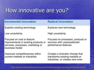 How innovative are you?                                                   4




Incremental Innovation                           Radical Innovation

Exploits existing technology                     Explores new technology

Low uncertainty                                  High uncertainty

Focuses on cost or feature           Focuses on processes, products or
improvements in existing products or services with unprecedented
services, processes, marketing or    performance features
business model

Improves competitiveness within                  Creates a dramatic change that
current markets or industries                    transforms existing markets or
                                                 industries, or creates new ones

     4 http://www.innovationtoolbox.com.au/why-innovate/innovation-can-be-incremental-or-radical
 