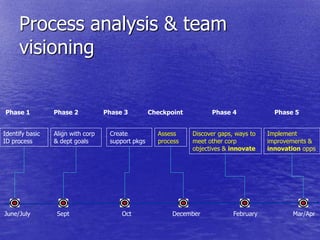Process analysis & team
      visioning


Phase 1          Phase 2           Phase 3         Checkpoint         Phase 4              Phase 5


Identify basic   Align with corp    Create           Assess     Discover gaps, ways to   Implement
ID process       & dept goals       support pkgs     process    meet other corp          improvements &
                                                                objectives & innovate    innovation opps




June/July         Sept                  Oct               December            February          Mar/Apr
 