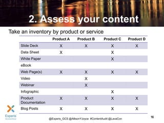 2. Assess your content
Take an inventory by product or service
Product A

Product B

Product C

Product D

Slide Deck

X

X

X

X

Data Sheet

X

X

White Paper

X

eBook
Web Page(s)

X

X

Video

X

X

Webinar

X

X

Infographic

X

Product
Documentation

X

X

X

X

Blog Posts

X

X

X

X

@Experis_GCS @AllisonYJoyce #ContentAudit @LavaCon

16

 