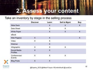 2. Assess your content
Take an inventory by stage in the selling process
Discover

Learn

Sell to Mgmt

Buy

Slide Deck

X

X

X

Data Sheet

X

X

White Paper

X

X

X

eBook
Web Page(s)

X

X

Video

X

X

Webinar

X

X

Infographic

X

X

Social Media
Profiles

X

X

Conferences/
Events

X

X

Blog Posts

X

X

X

X

@Experis_GCS @AllisonYJoyce #ContentAudit @LavaCon

17

 
