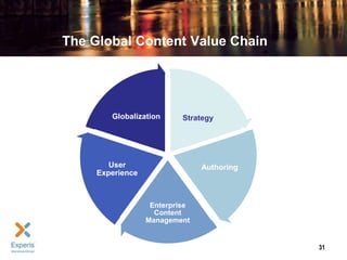The Global Content Value Chain

Globalization

Strategy

User
Experience

Authoring

Enterprise
Content
Management

31

 