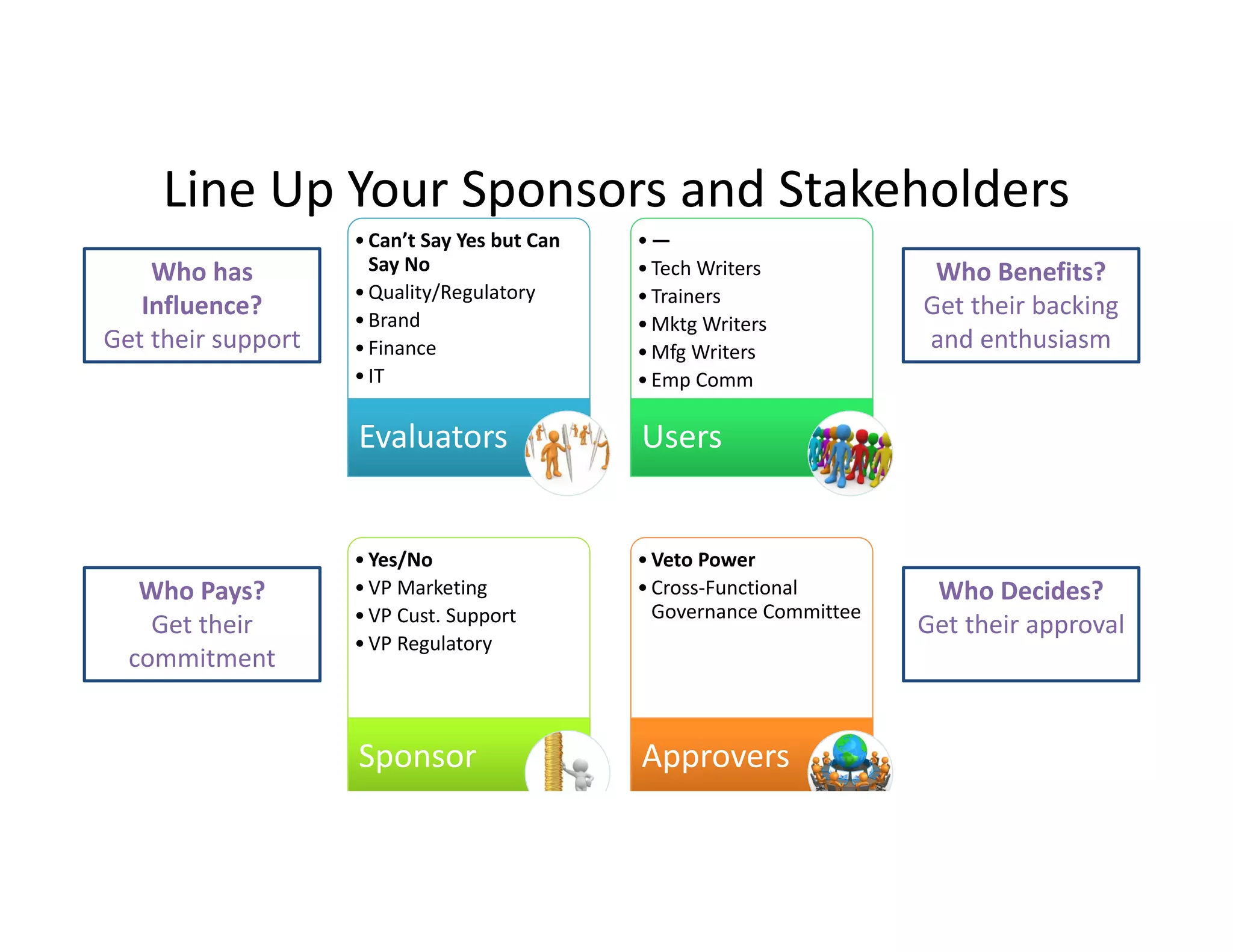 Line Up Your Sponsors and Stakeholders

Who Pays? 
Get their 
commitment

•—
• Tech Writers
• Trainers
• Mktg Writers
• Mfg Writers
• Emp Comm

Evaluators

Who has 
Influence?
Get their support

• Can’t Say Yes but Can 
Say No
• Quality/Regulatory
• Brand
• Finance
• IT

Users

• Yes/No
• VP Marketing
• VP Cust. Support
• VP Regulatory

• Veto Power
• Cross‐Functional 
Governance Committee

Sponsor

Approvers

Who Benefits? 
Get their backing 
and enthusiasm

Who Decides? 
Get their approval

 
