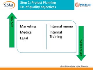 Very high

Step 2: Project Planning
Ex. of quality objectives

Marketing

Internal memo

Medical

Internal
Training
“Good Enough”

Legal

@mindlinker @gala_global @LavaCon

 