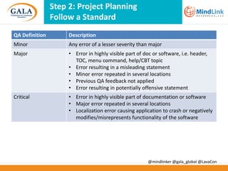 Step 2: Project Planning
Follow a Standard
QA Definition

Description

Minor

Any error of a lesser severity than major

Major

• Error in highly visible part of doc or software, i.e. header,
TOC, menu command, help/CBT topic
• Error resulting in a misleading statement
• Minor error repeated in several locations
• Previous QA feedback not applied
• Error resulting in potentially offensive statement

Critical

• Error in highly visible part of documentation or software
• Major error repeated in several locations
• Localization error causing application to crash or negatively
modifies/misrepresents functionality of the software

@mindlinker @gala_global @LavaCon

 