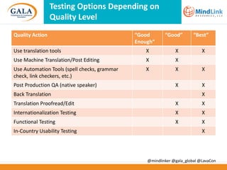 Testing Options Depending on
Quality Level
Quality Action

“Good
Enough”

“Good”

“Best”

Use translation tools

X

X

Use Machine Translation/Post Editing

X

X

Use Automation Tools (spell checks, grammar
check, link checkers, etc.)

X

X

X

X

X

Post Production QA (native speaker)
Back Translation

X

X

Translation Proofread/Edit

X

X

Internationalization Testing

X

X

Functional Testing

X

X

In-Country Usability Testing

X

@mindlinker @gala_global @LavaCon

 